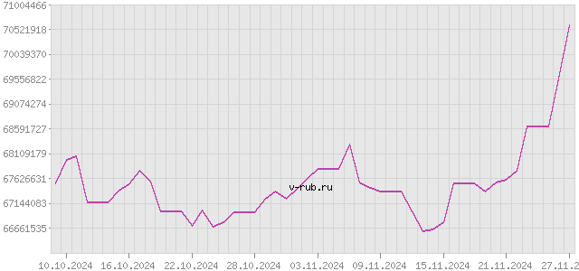 График изменения курса