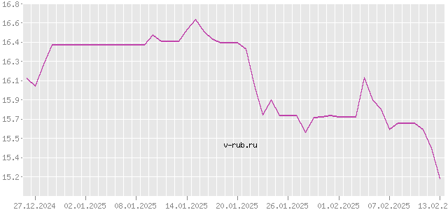 График изменения курса