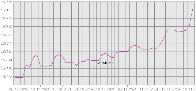 График изменения курса