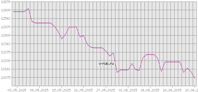 График изменения курса