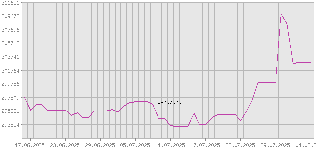 График изменения курса