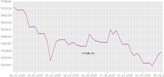 График изменения курса