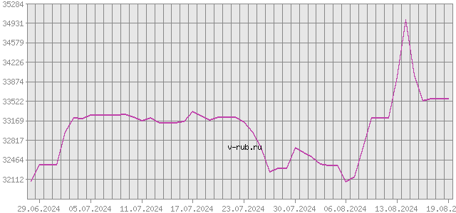 График изменения курса