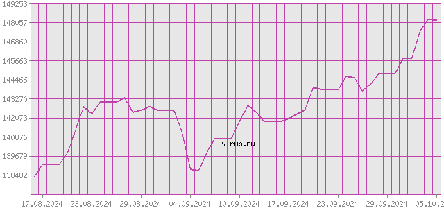 График изменения курса