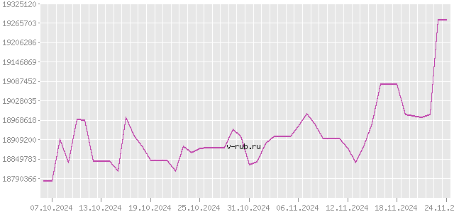 График изменения курса