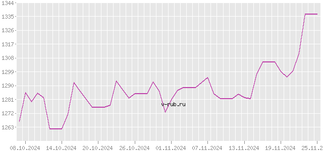 График изменения курса