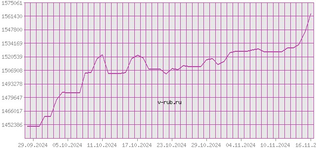 График изменения курса