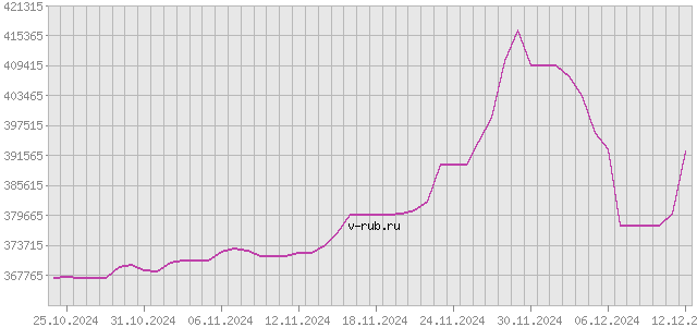 График изменения курса