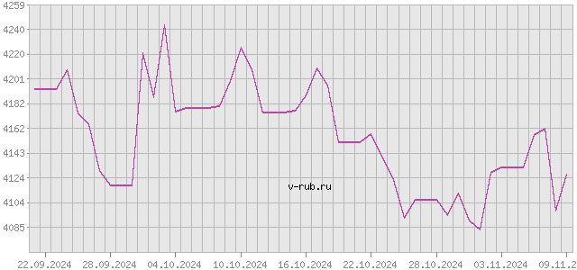 График изменения курса