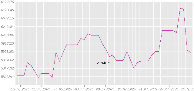 График изменения курса