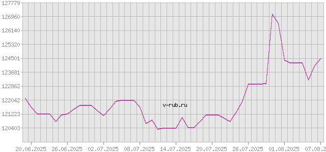 График изменения курса