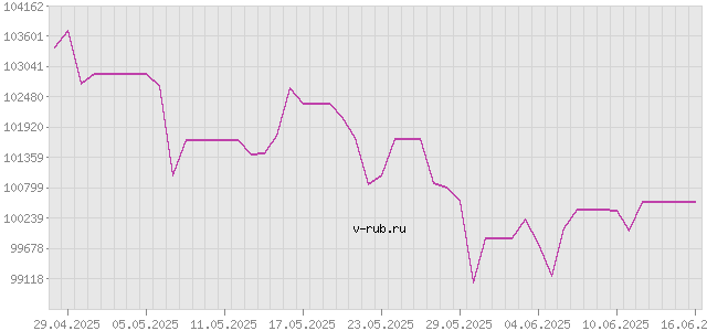 График изменения курса