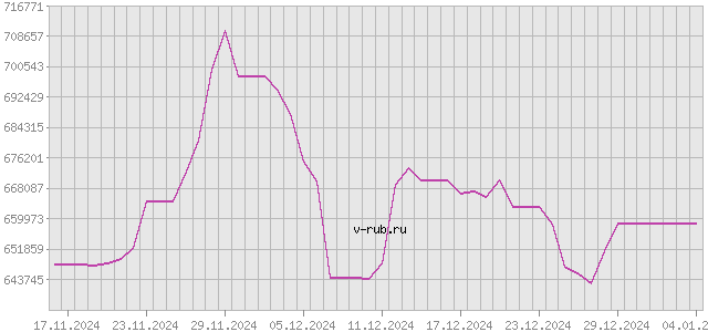 График изменения курса