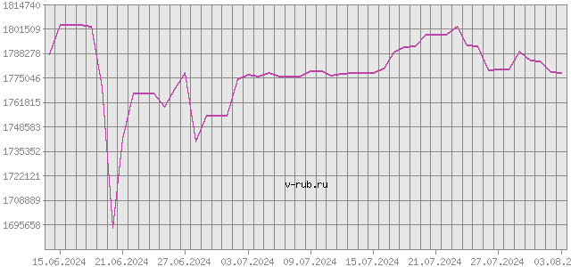 График изменения курса