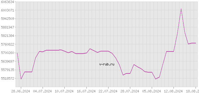 График изменения курса