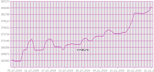 График изменения курса