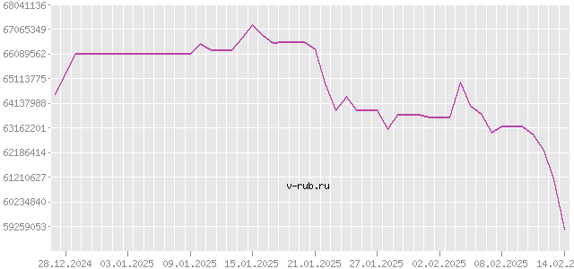 График изменения курса