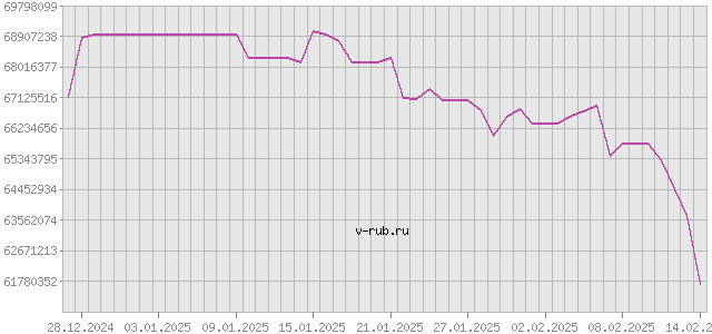 График изменения курса