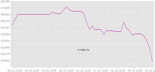 График изменения курса