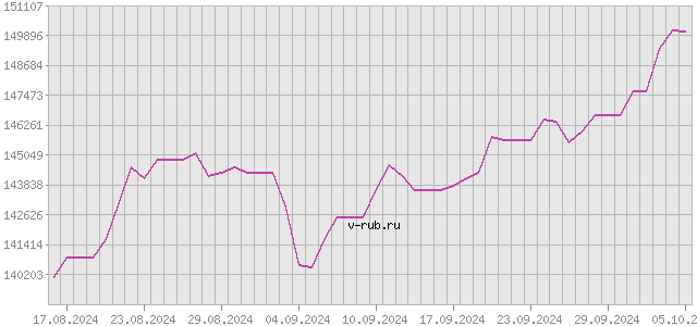 График изменения курса