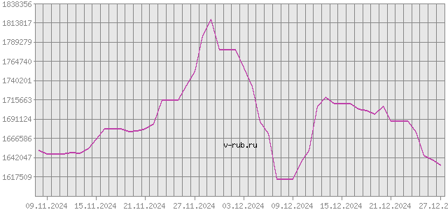 График изменения курса