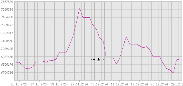 График изменения курса