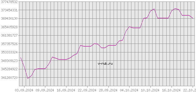 График изменения курса