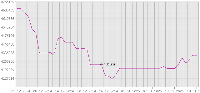 График изменения курса