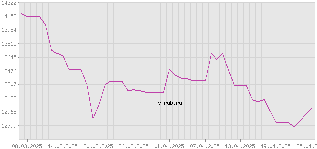 График изменения курса