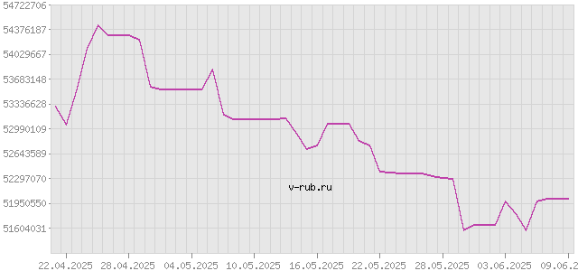 График изменения курса