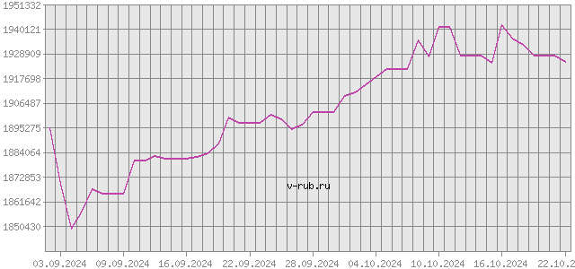 График изменения курса