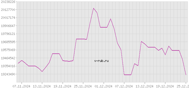 График изменения курса