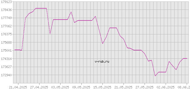 График изменения курса