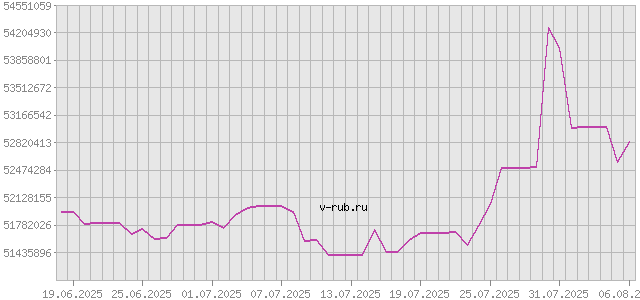 График изменения курса