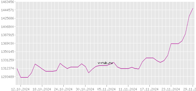 График изменения курса