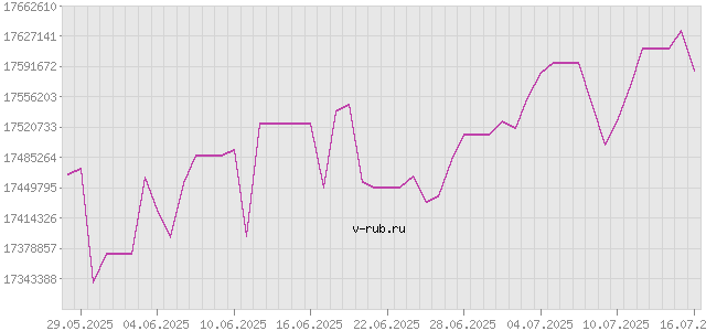 График изменения курса