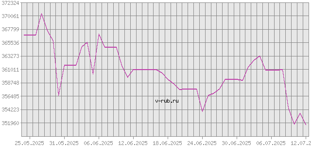 График изменения курса