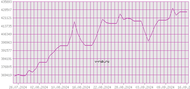 График изменения курса