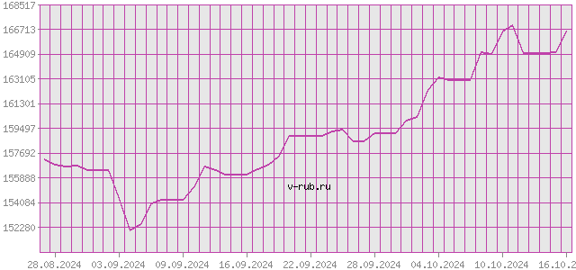 График изменения курса