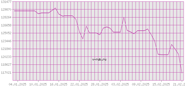 График изменения курса