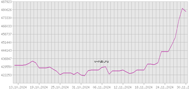 График изменения курса