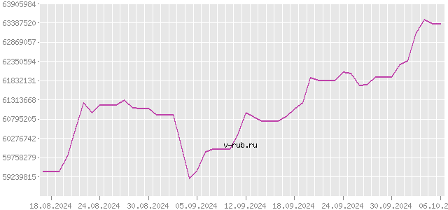 График изменения курса