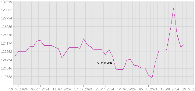 График изменения курса