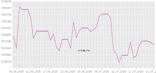 График изменения курса