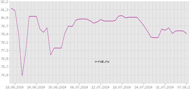 График изменения курса