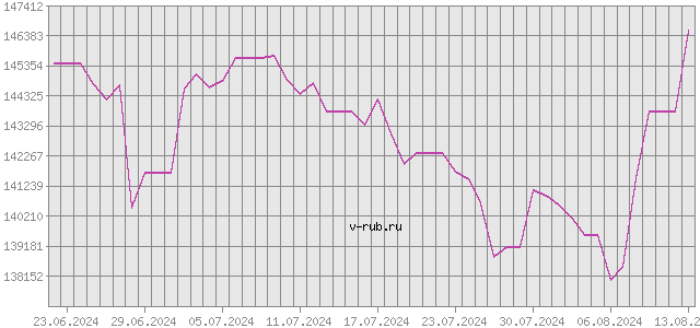 График изменения курса