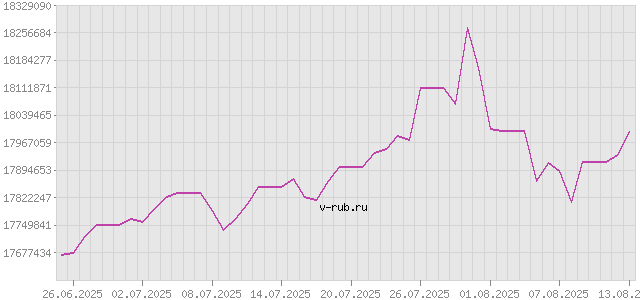 График изменения курса