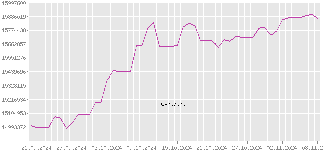 График изменения курса