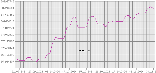 График изменения курса