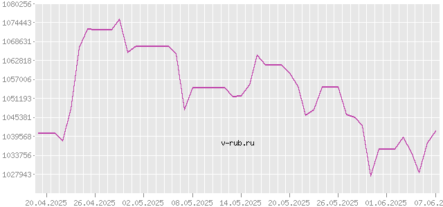 График изменения курса